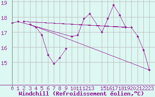 Courbe du refroidissement olien pour Quimperl (29)