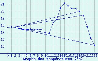 Courbe de tempratures pour Ploudalmezeau (29)