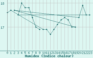 Courbe de l'humidex pour Bogskar