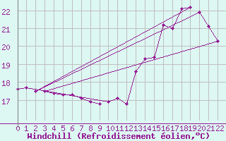 Courbe du refroidissement olien pour Cassilandia