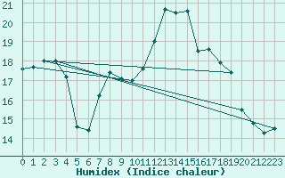 Courbe de l'humidex pour Llanes