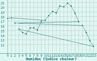 Courbe de l'humidex pour Wunsiedel Schonbrun