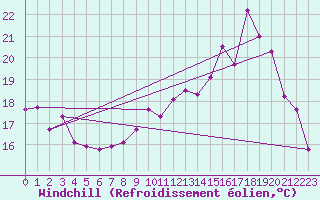 Courbe du refroidissement olien pour Chartres (28)