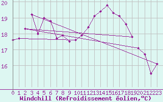 Courbe du refroidissement olien pour Istres (13)