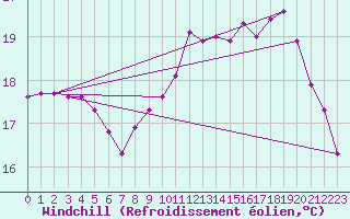 Courbe du refroidissement olien pour Ploeren (56)