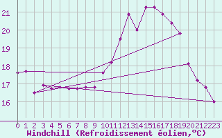 Courbe du refroidissement olien pour Guidel (56)