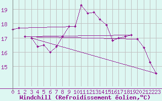 Courbe du refroidissement olien pour Potte (80)