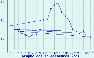 Courbe de tempratures pour Bares