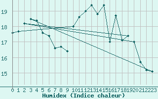 Courbe de l'humidex pour Pruniers-en-Sologne (41)