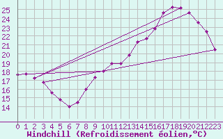 Courbe du refroidissement olien pour Metz (57)