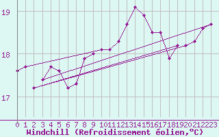 Courbe du refroidissement olien pour la bouée 62170