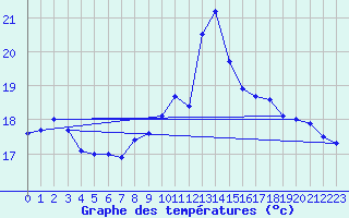 Courbe de tempratures pour Biarritz (64)