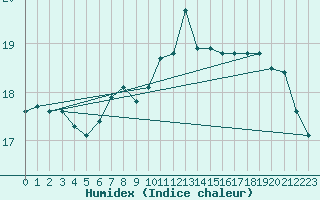 Courbe de l'humidex pour Santa Susana