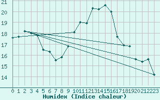 Courbe de l'humidex pour Sines / Montes Chaos