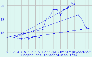 Courbe de tempratures pour Pointe de Chassiron (17)