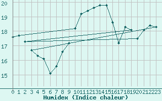 Courbe de l'humidex pour Eisenach