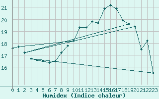 Courbe de l'humidex pour Brest (29)