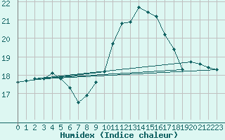 Courbe de l'humidex pour Bziers Cap d'Agde (34)