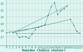 Courbe de l'humidex pour Frontenay (79)