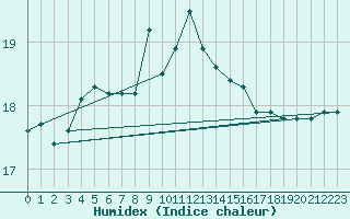 Courbe de l'humidex pour Milford Haven