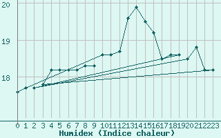 Courbe de l'humidex pour Narbonne-Ouest (11)