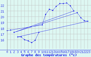 Courbe de tempratures pour Cap de la Hve (76)