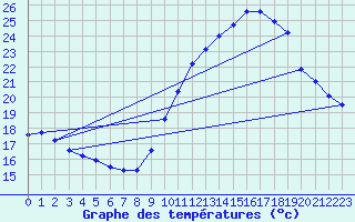 Courbe de tempratures pour Avord (18)