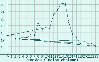 Courbe de l'humidex pour Ponza