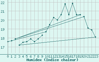 Courbe de l'humidex pour Cap de la Hague (50)
