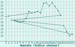 Courbe de l'humidex pour Wiesenburg