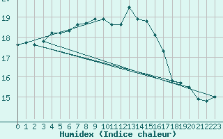 Courbe de l'humidex pour Sherkin Island