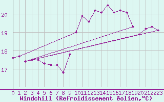 Courbe du refroidissement olien pour Dunkerque (59)