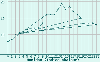 Courbe de l'humidex pour Aberdaron