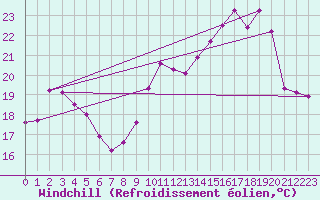 Courbe du refroidissement olien pour Besson - Chassignolles (03)