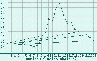 Courbe de l'humidex pour Toulon (83)