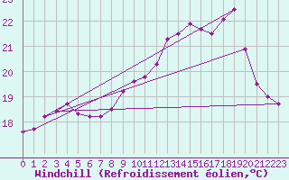 Courbe du refroidissement olien pour Calais / Marck (62)