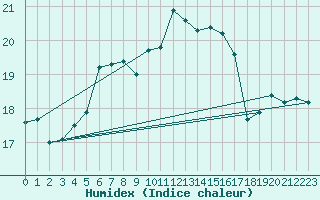 Courbe de l'humidex pour Tammisaari Jussaro