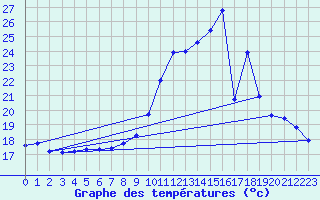 Courbe de tempratures pour Cerisiers (89)