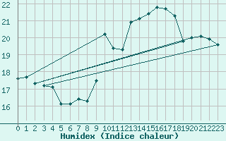 Courbe de l'humidex pour Crosby