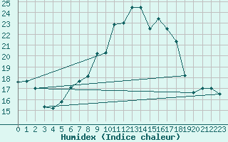 Courbe de l'humidex pour Evolene / Villa