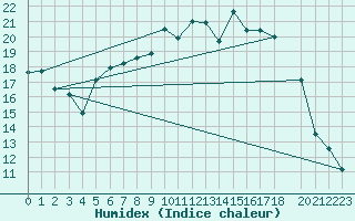 Courbe de l'humidex pour De Bilt (PB)