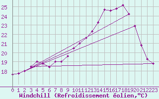 Courbe du refroidissement olien pour Brignogan (29)