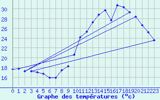 Courbe de tempratures pour Sablons (38)