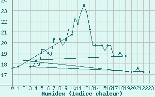 Courbe de l'humidex pour Kos Airport