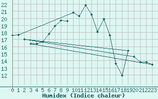 Courbe de l'humidex pour Brocken