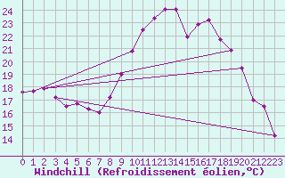 Courbe du refroidissement olien pour Dax (40)