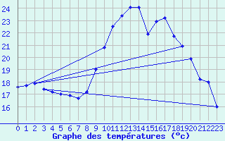 Courbe de tempratures pour Dax (40)