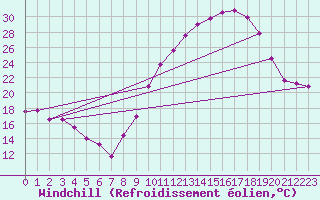 Courbe du refroidissement olien pour Volmunster (57)