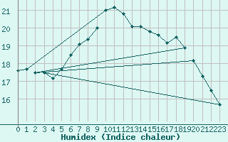 Courbe de l'humidex pour Landsort