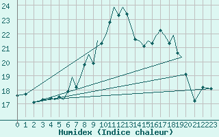 Courbe de l'humidex pour Guernesey (UK)